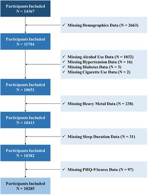 Sleep duration mediates the association between heavy metals and the prevalence of depression: an integrated approach from the NHANES (2005–2020)